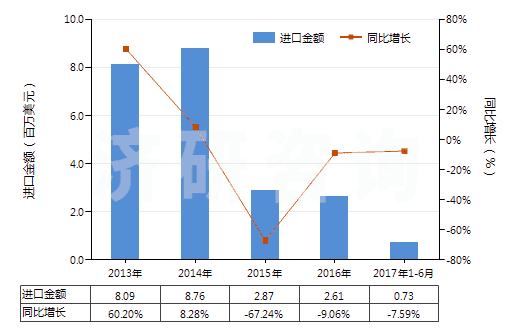 2013-2017年6月中國其他皮革制外底及鞋面的短統(tǒng)靴(HS64035199)進(jìn)口總額及增速統(tǒng)計